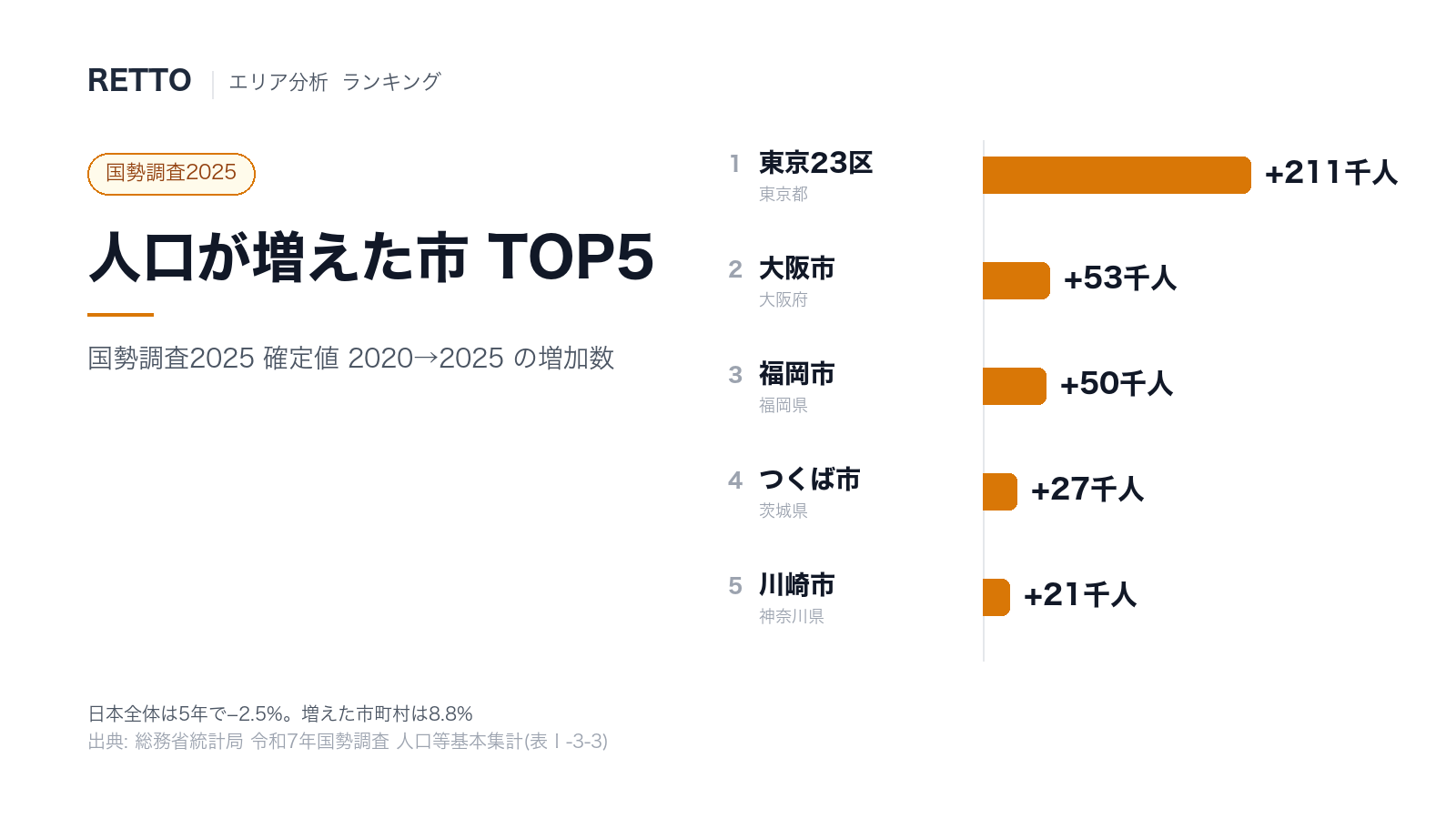 国勢調査2025で人口が増えた数の上位5市(東京23区・大阪市・福岡市・つくば市・川崎市)を示した横棒グラフ